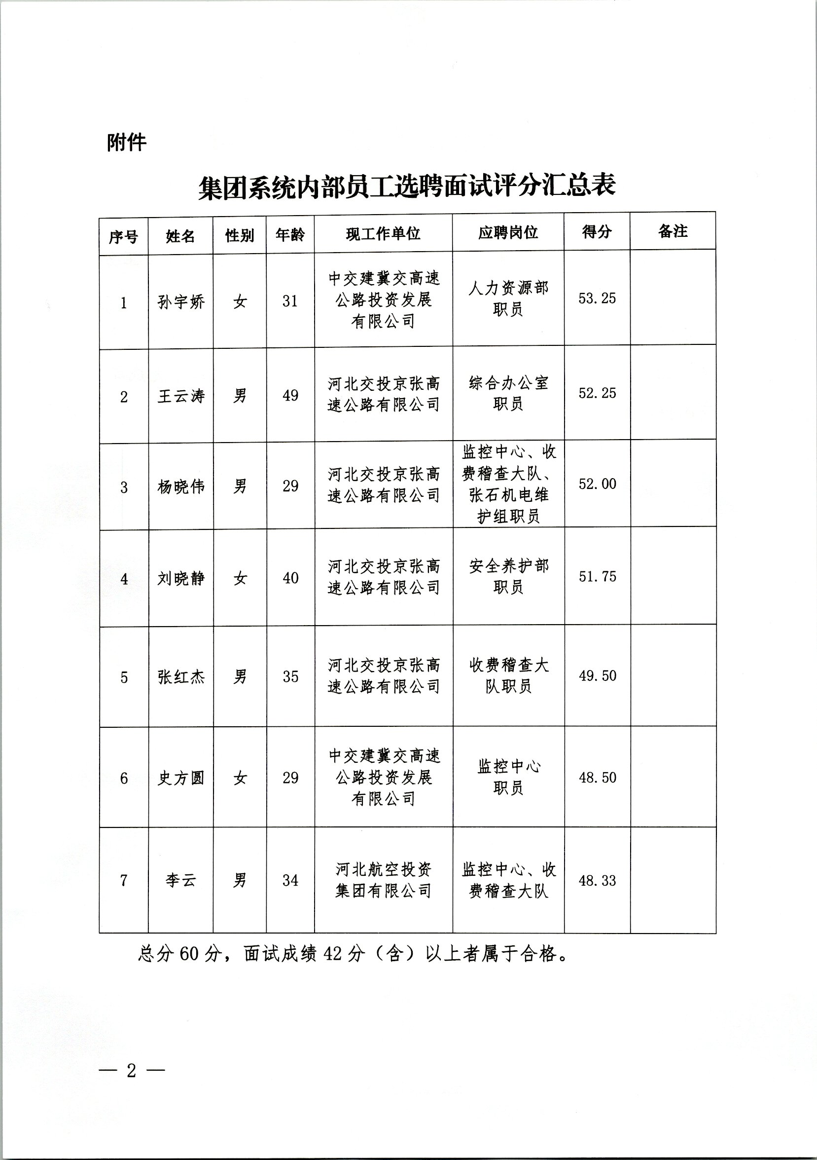 1652262188621256.jpg 內(nèi)部選聘面試成績匯總表(1).jpg